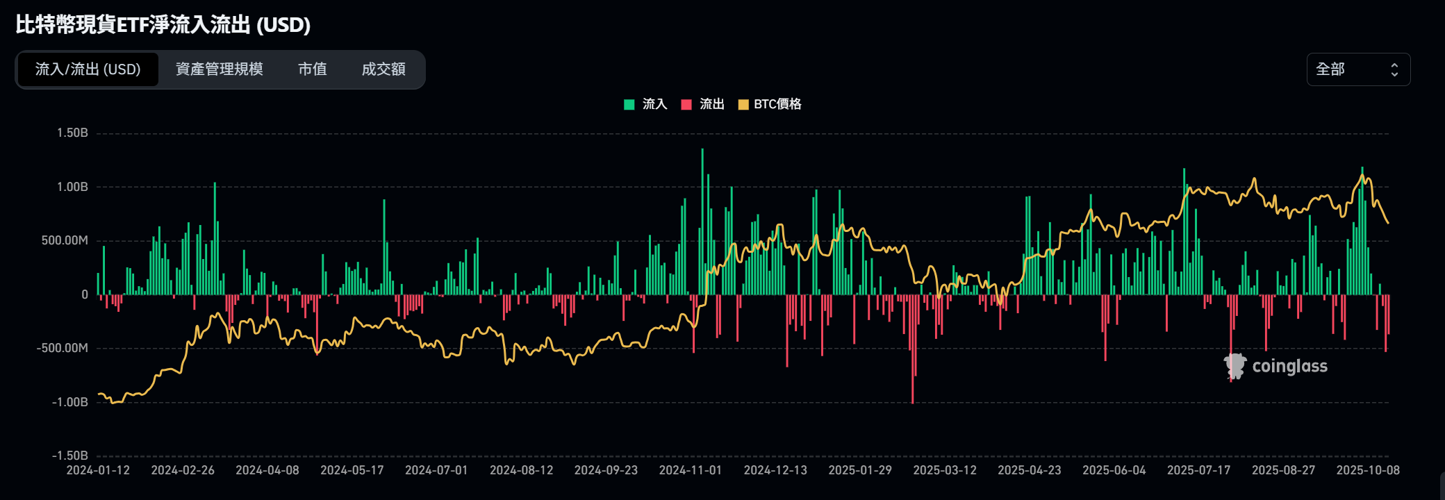 比特幣現貨ETF每日資金淨流入流出